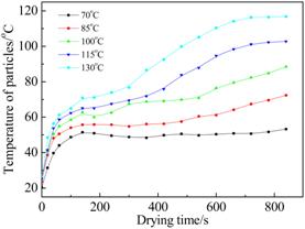 说明:F:\太阳集团\科研\论文\SCI\烟丝干燥-实验\data&graphs\temp-drum temperature.tif